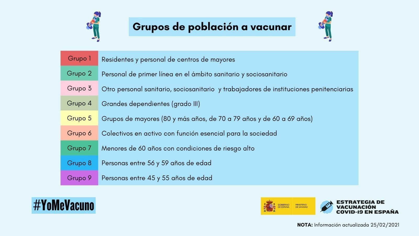GRupos de vacunacion Ministerio de Sanidad
