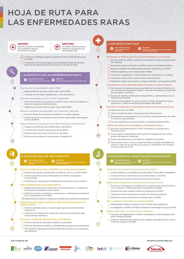 FEP apoya la Hoja de Ruta de las Enfermedades Raras 1 Poster seguimiento Hoja de Ruta EERR 1