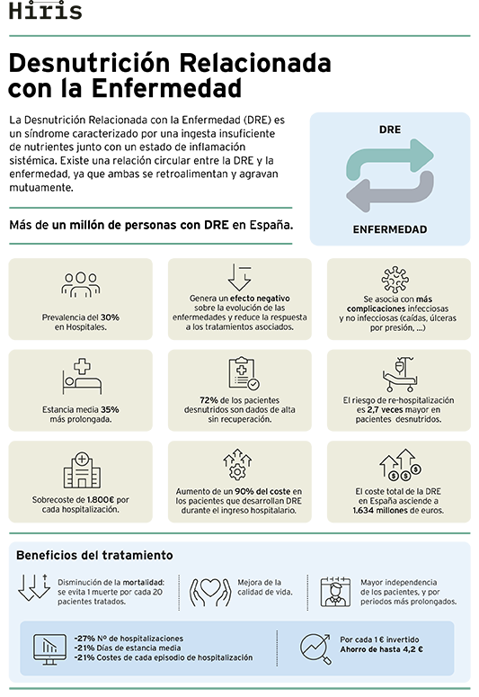 La Desnutrición relacionada con la enfermedad cuesta más de 1.600 millones al año: los expertos piden extender el tratamiento nutricional 1 Libro Balnco DRE Infografia 20260518 1