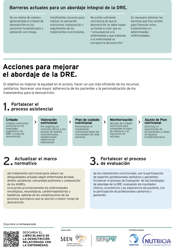 La Desnutrición relacionada con la enfermedad cuesta más de 1.600 millones al año: los expertos piden extender el tratamiento nutricional 2 Libro Balnco DRE Infografia 20260518 2